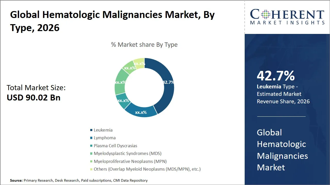 Hematologic Malignancies Market By Type
